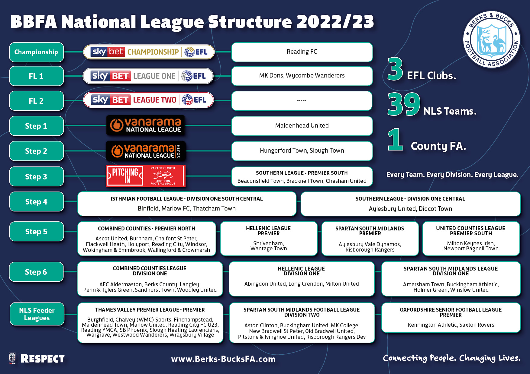 National League Structure And Women s Football Pyramid 2022 2023 